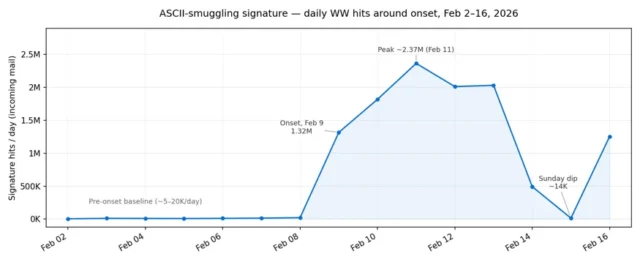 Volume holds at a low-thousands baseline through February 8, jumps roughly two orders of magnitude on February 9, peaks at over 2.3 million messages on February 11, and dips sharply on Sunday February 15 before rebounding.