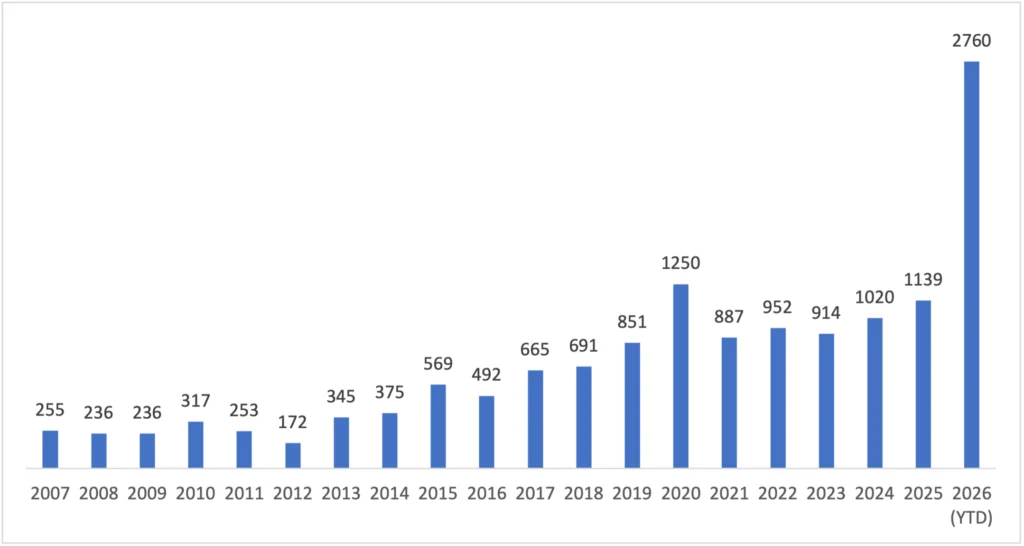 Bar chart from Ars Technica showing Microsoft vulnerability patches per year, with 2026 already above the totals for 2023, 2024 and 2025 combined