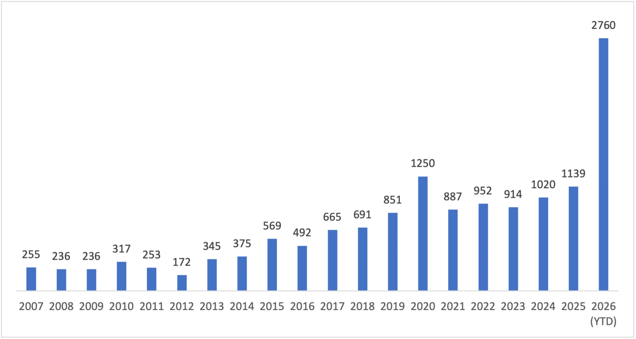 Bug fixes reach unprecedented volume
