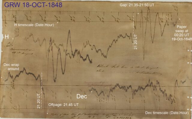 The magnetogram recorded at Greenwich Magnetic Observatory (London) from 11:20 UT on 18 October 1848 to 00:20 UT on 19 October 1848. The upper trace tracks the variation in the horizontal force of the magnetic field (which can be converted to nano‐Tesla) and the lower trace records the declination angle of the horizontalmagneticfield.Intheoriginalrecord,timeisrecordedinastronomicaltime,suchthat0hisnooninGöttingenmeansolartime(40minaheadofGMT/UT) and the upper and lower traces are offset in time with respect to each other. Powerful geomagnetic disturbances are apparent on the evening of 18 October 1848 from 21:20 UT
