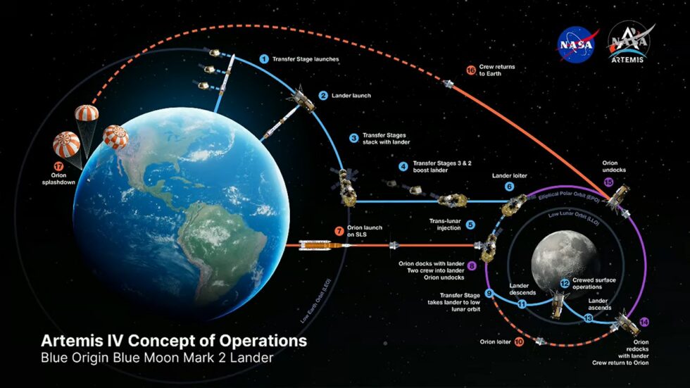 Битва Маска і Безоса: NASA затвердила новий план висадки астронавтів на Місяць