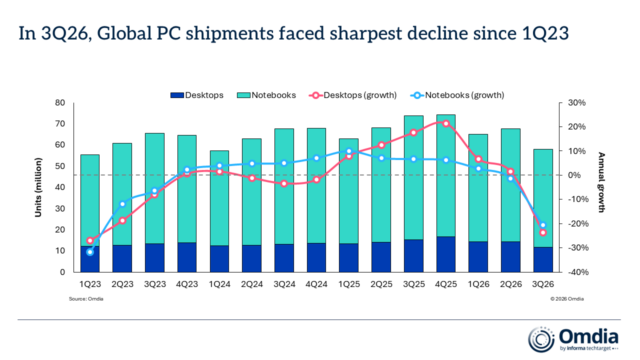 Omdia Global PC shipments Q3 2026 bar graph