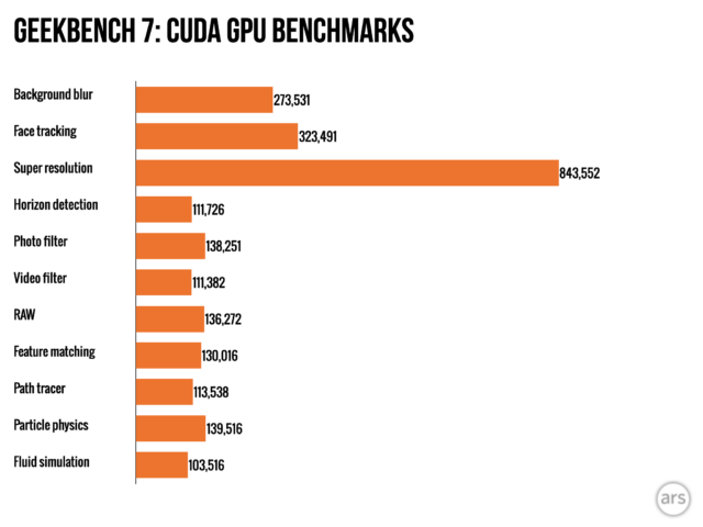 CUDA GPU test results from Geekbench 7.