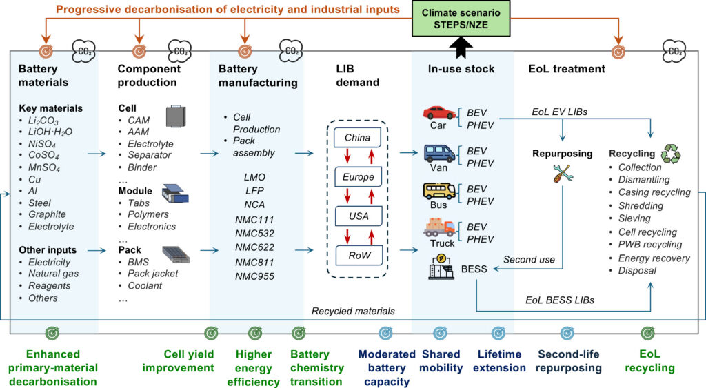 Diagram spanning battery materials, component production, battery manufacturing, battery demand, in-use stock, and end-of-life treatment.