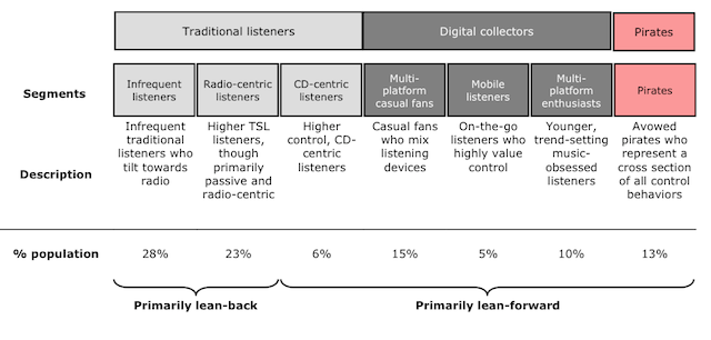 Music listeners, by category