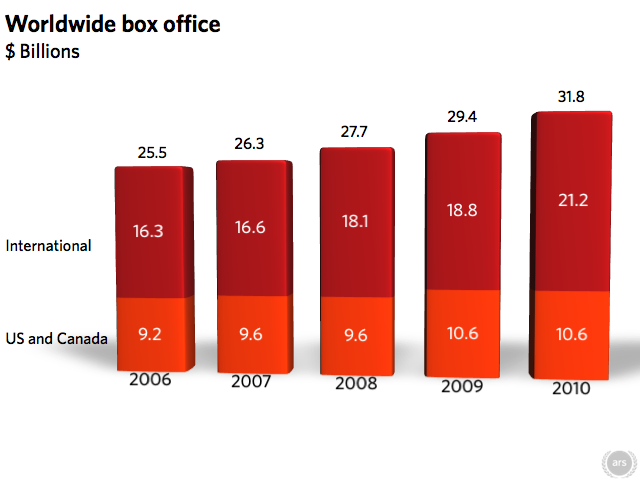 Piracy once again fails to get in way of record box office | Ars Technica