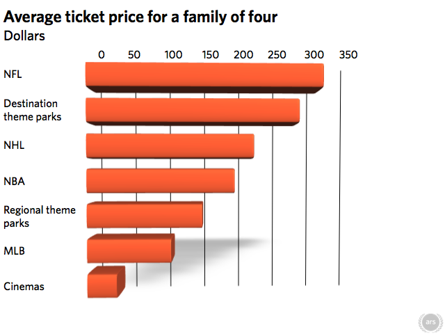  See, it's cheap! Data source: MPAA