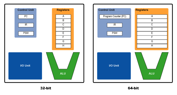 skammel Stolt Vibrere An Introduction to 64-bit Computing and x86-64 | Ars Technica