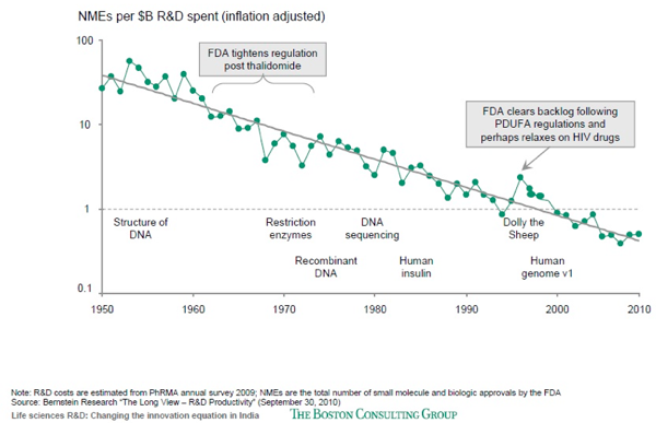 Graph 1: Drug discovery rates