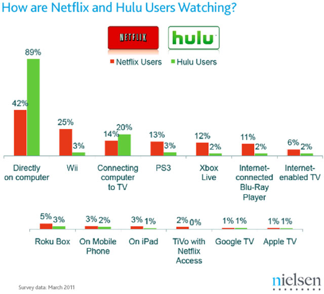 Post Pc Tv How And Where We Watch Netflix Hulu And Youtube Ars Technica