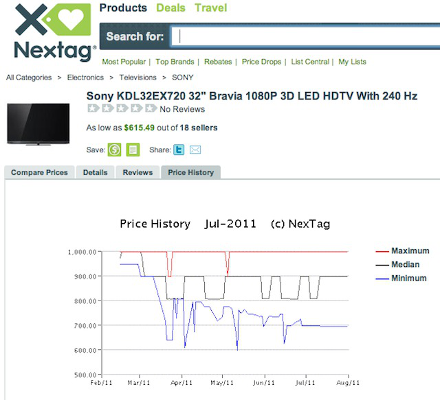 A Nextag price history of a 3D TV