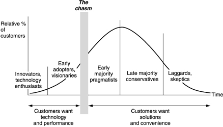 This graph shows the types of consumers targeted by marketers depending on the age of a product. Don't be a laggard. (From Donald A. Norman's <em>The Invisible Computer</em>)