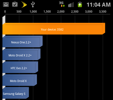 The Galaxy S II's Quadrant score