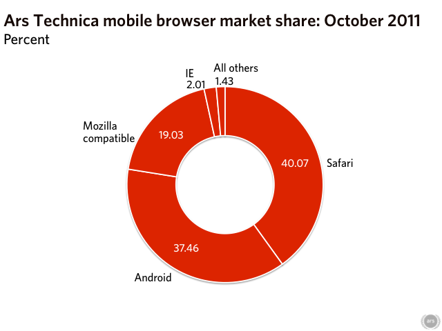 Internet Explorer 11 Browser Share