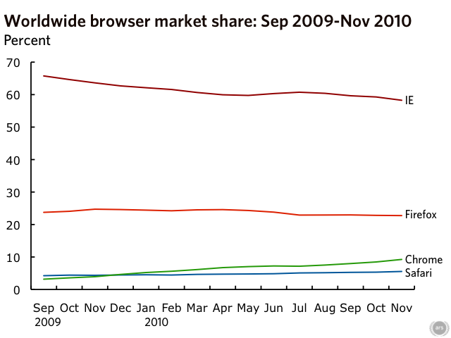 Internet Explorer market share has been dropping steadily