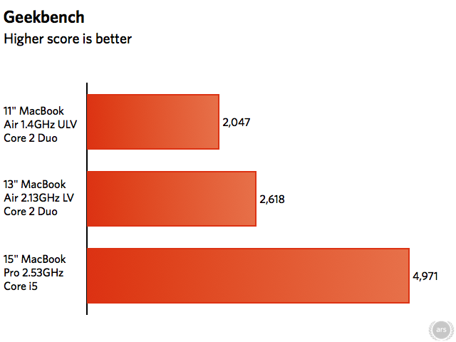 The future of notebooks: Ars reviews the 11″ MacBook Air | Ars Technica