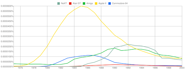 A History Of Computing Flamewars In Handy Graph Form Ars Technica