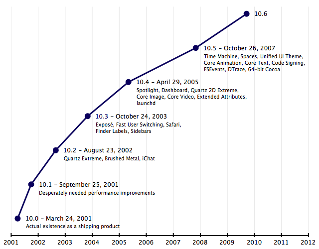 mac os x timeline