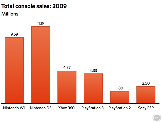 nintendo total console sales