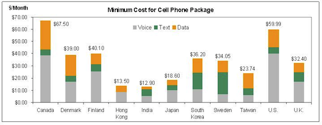 cell price