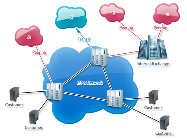 ISPs connect to other networks in numerous ways