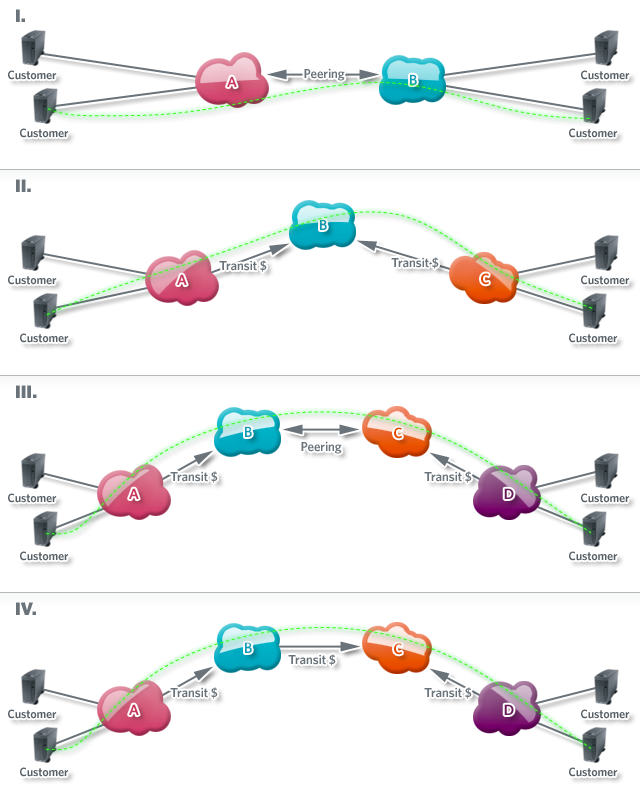 It's complicated: a variety of ways that two networks can connect