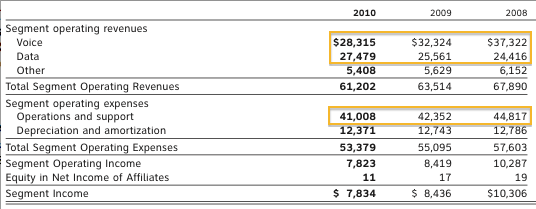 AT&amp;T's wireline numbers, in millions