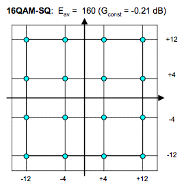 <a href="http://www.cablelabs.com/specifications/CM-SP-RFIv2.0-C02-090422.pdf">QAM constellation</a>