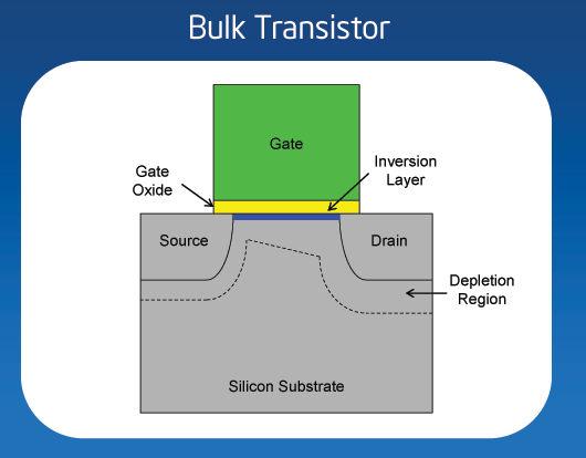 A planar transistor