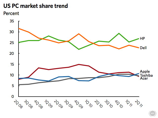 Global PC shipments slide in first quarter, Apple takes biggest hit, IDC  says