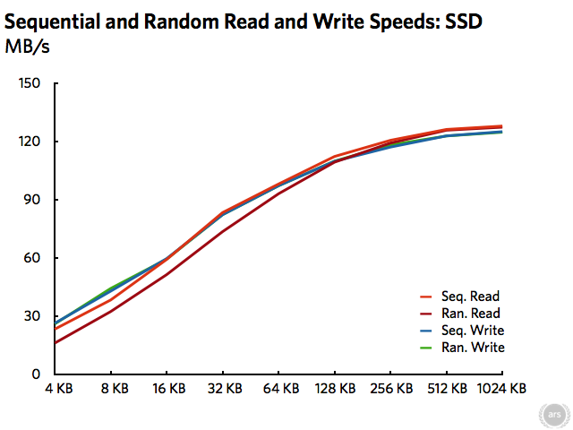 Solid State Speed How to speed up an aging MacBook with a solid state drive - Ars Technica