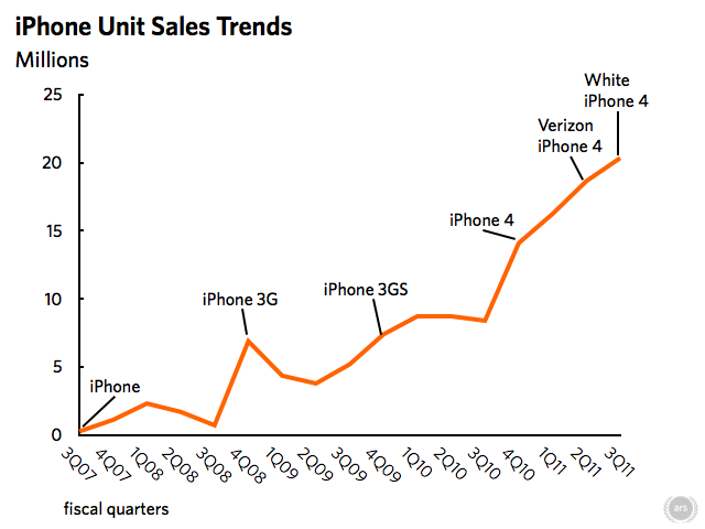 iPhone 4 demand remains strong while anticipation for iPhone 5 grows ...