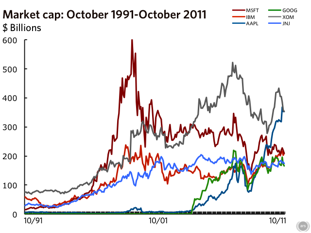 Market cap что это. Графики акций. Графики роста акций. График акций. Dividend Yield.