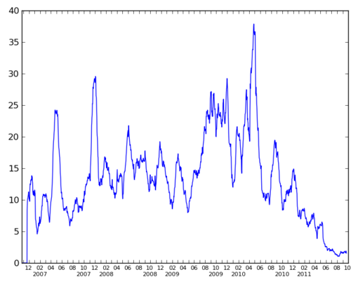 Articles created per day on Citizendium