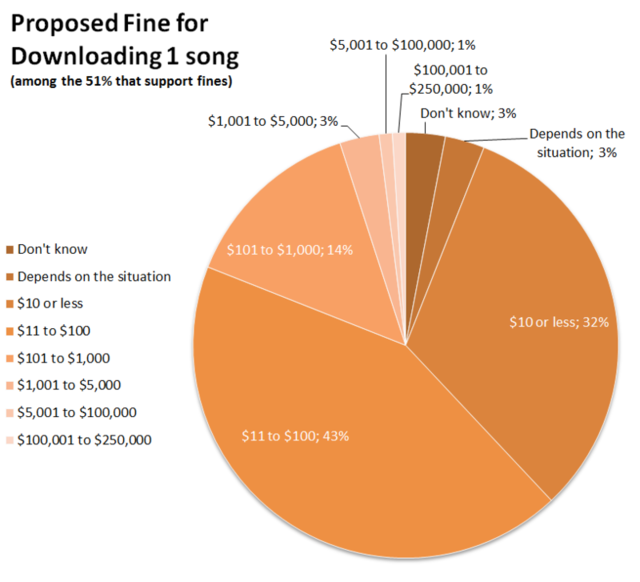 Americans support only modest fines