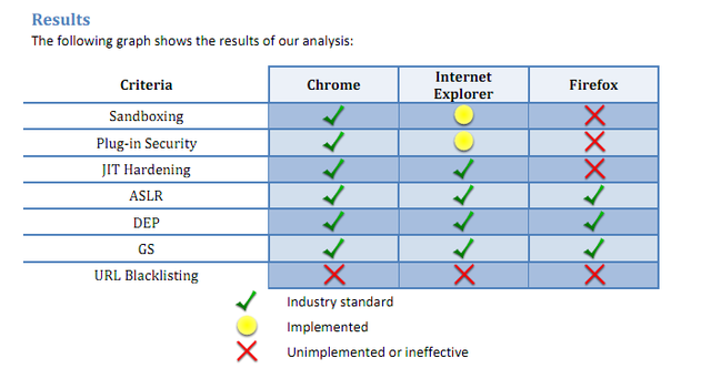 is firefox or internet explorer safer