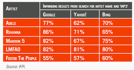 Many artist searches return infringing links