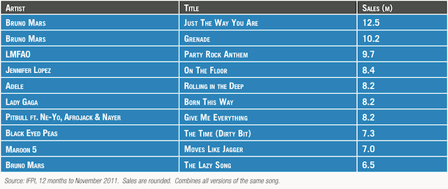 music sharing sites like limewire