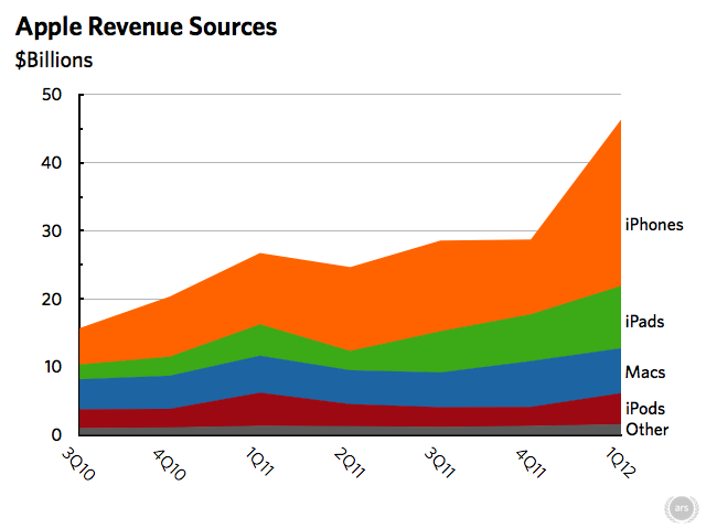 Comparing Apple's revenue sources for the past two years, you can see that the iPhone is critical to Apple's bottom line.