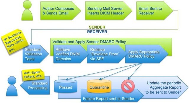 DMARC's position within the mail receipt process