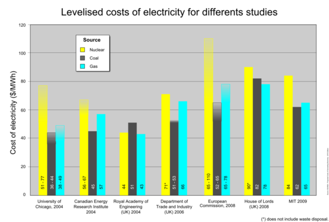 Comparison of electricity costs from nuclear, coal, and gas from different studies.