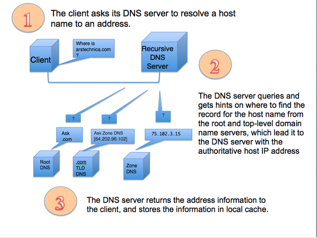 How DNS recursion is supposed to work, in three easy steps.
