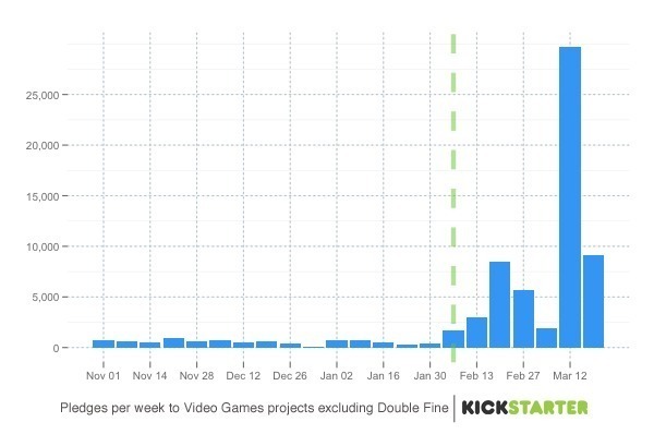 Here, we see the average number of video game pledges on Kickstarter skyrocketed following the launch of Double Fine Adventure, as indicated by the dotted line.