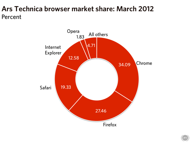 internet explorer 8 market share