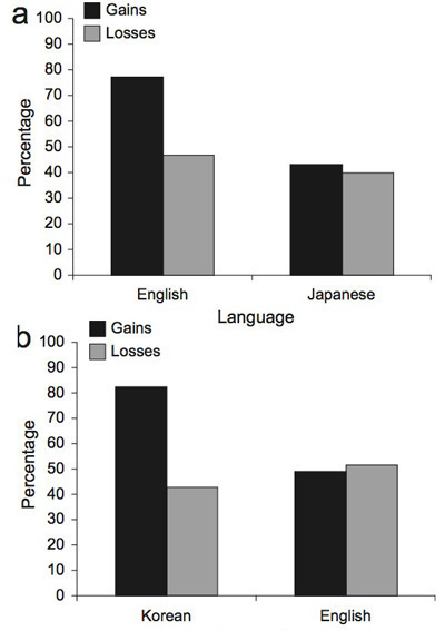 Results of two tests of foreign language effects on framing biases. In each, people were given the choice between sure savings or an all-or-nothing bet. Bars show how many people preferred sure savings when the choice was framed in terms of gains (black) or losses (white) and considered in their native language (left pair) or second language (right pair).
