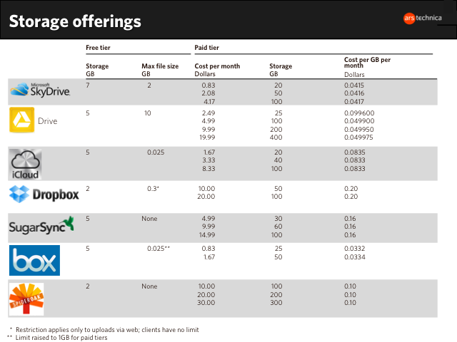 Cloud Storage A Pricing And Feature Guide For Consumers Ars Technica