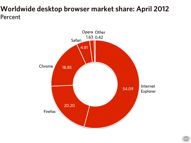 number of firefox versus chrome users