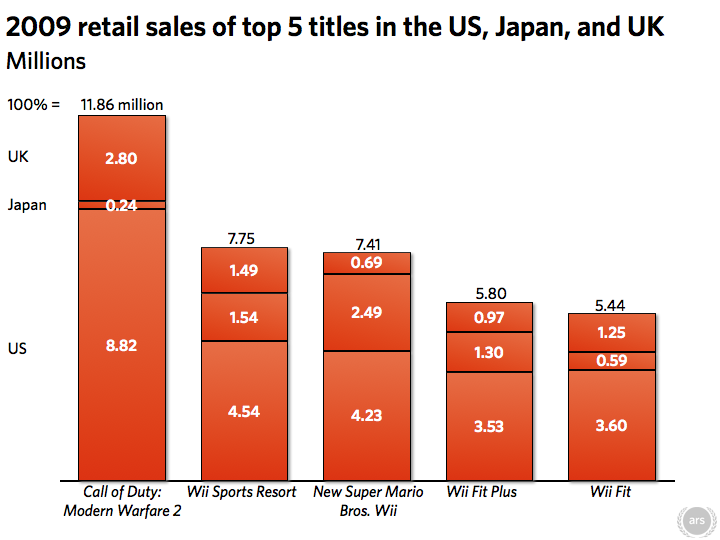 best selling games of 2009