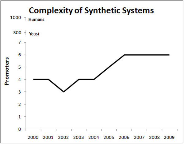 Neither Models Nor Miracles: A Look At Synthetic Biology | Ars Technica