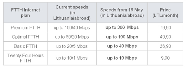 TEO FTTH plans